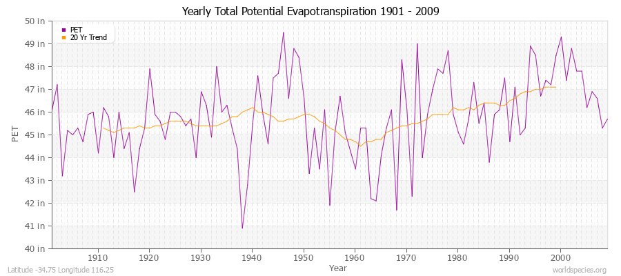 Yearly Total Potential Evapotranspiration 1901 - 2009 (English) Latitude -34.75 Longitude 116.25