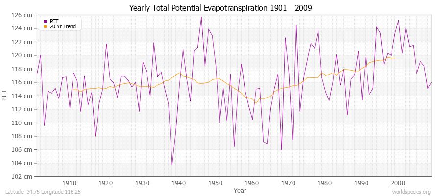 Yearly Total Potential Evapotranspiration 1901 - 2009 (Metric) Latitude -34.75 Longitude 116.25