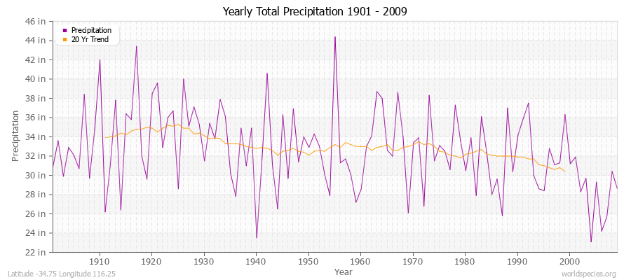Yearly Total Precipitation 1901 - 2009 (English) Latitude -34.75 Longitude 116.25