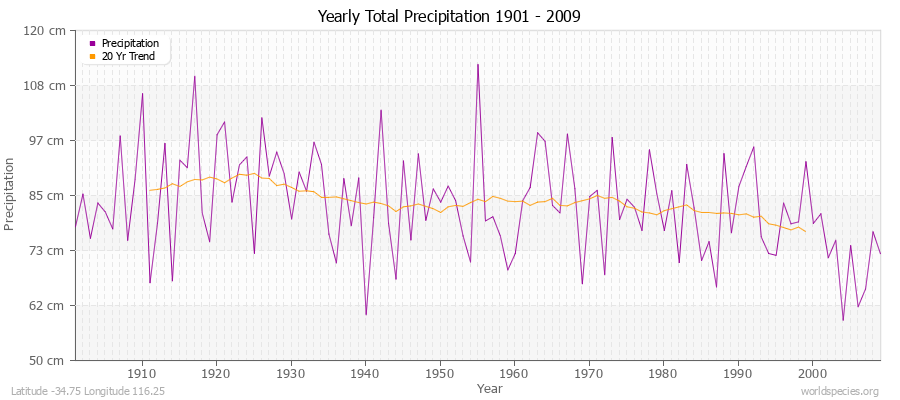 Yearly Total Precipitation 1901 - 2009 (Metric) Latitude -34.75 Longitude 116.25