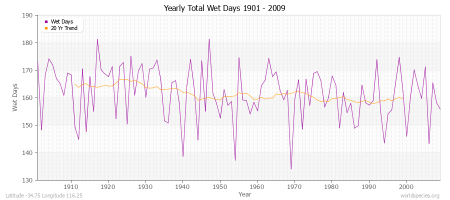 Yearly Total Wet Days 1901 - 2009 Latitude -34.75 Longitude 116.25