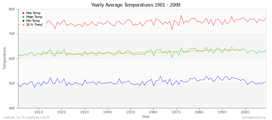 Yearly Average Temperatures 2010 - 2009 (English) Latitude -31.75 Longitude 116.25