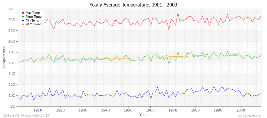 Yearly Average Temperatures 2010 - 2009 (Metric) Latitude -31.75 Longitude 116.25