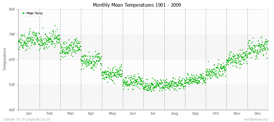 Monthly Mean Temperatures 1901 - 2009 (English) Latitude -31.75 Longitude 116.25