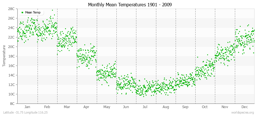 Monthly Mean Temperatures 1901 - 2009 (Metric) Latitude -31.75 Longitude 116.25