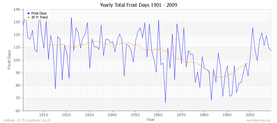 Yearly Total Frost Days 1901 - 2009 Latitude -31.75 Longitude 116.25