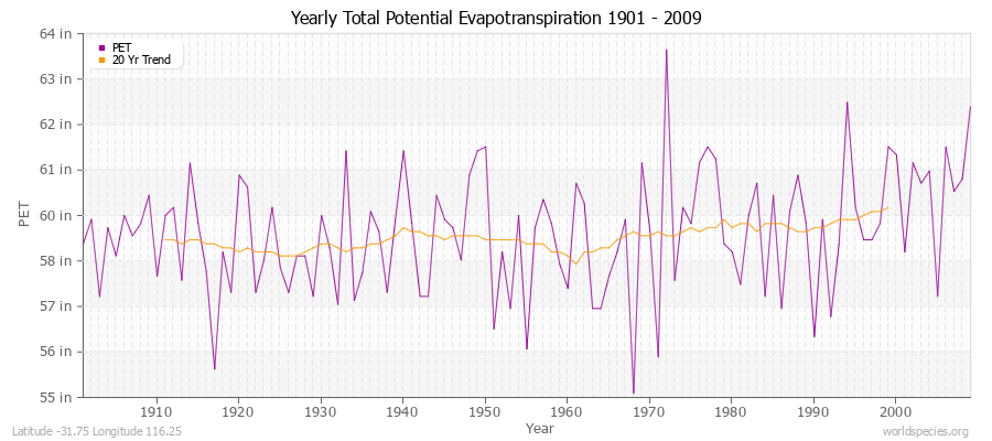 Yearly Total Potential Evapotranspiration 1901 - 2009 (English) Latitude -31.75 Longitude 116.25