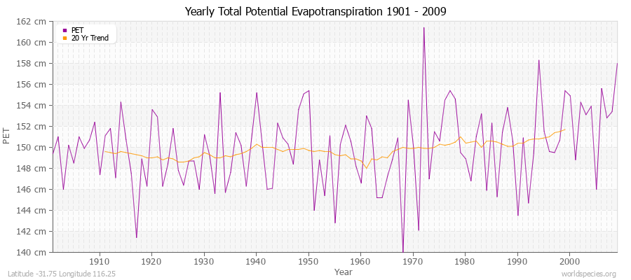Yearly Total Potential Evapotranspiration 1901 - 2009 (Metric) Latitude -31.75 Longitude 116.25