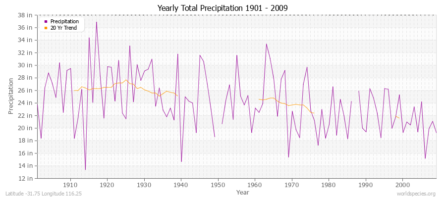 Yearly Total Precipitation 1901 - 2009 (English) Latitude -31.75 Longitude 116.25