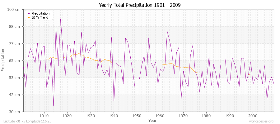 Yearly Total Precipitation 1901 - 2009 (Metric) Latitude -31.75 Longitude 116.25