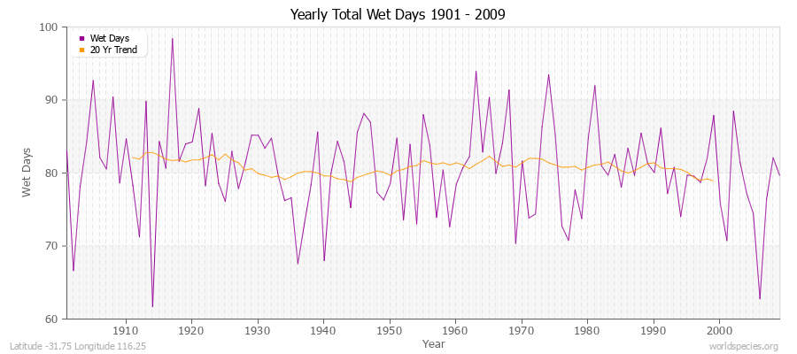 Yearly Total Wet Days 1901 - 2009 Latitude -31.75 Longitude 116.25