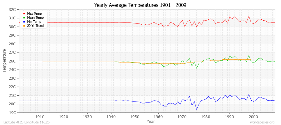 Yearly Average Temperatures 2010 - 2009 (Metric) Latitude -8.25 Longitude 116.25