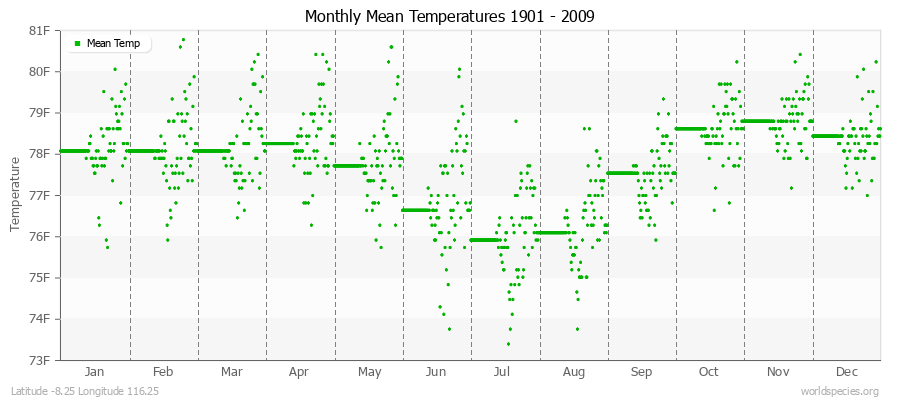 Monthly Mean Temperatures 1901 - 2009 (English) Latitude -8.25 Longitude 116.25