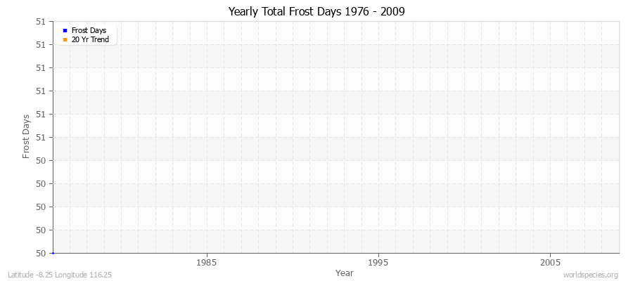 Yearly Total Frost Days 1976 - 2009 Latitude -8.25 Longitude 116.25