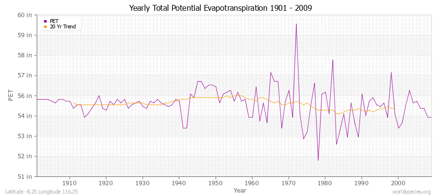 Yearly Total Potential Evapotranspiration 1901 - 2009 (English) Latitude -8.25 Longitude 116.25