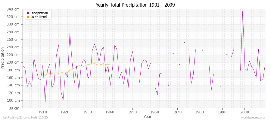 Yearly Total Precipitation 1901 - 2009 (Metric) Latitude -8.25 Longitude 116.25