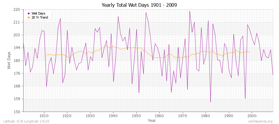 Yearly Total Wet Days 1901 - 2009 Latitude -8.25 Longitude 116.25