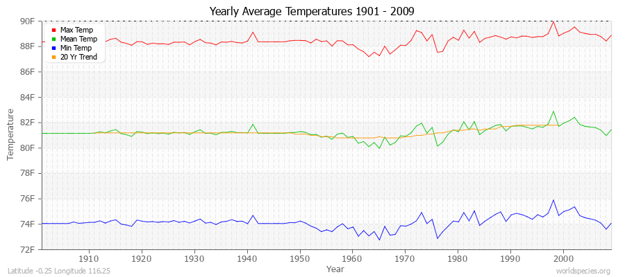 Yearly Average Temperatures 2010 - 2009 (English) Latitude -0.25 Longitude 116.25