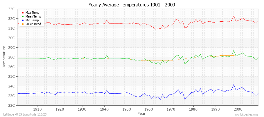 Yearly Average Temperatures 2010 - 2009 (Metric) Latitude -0.25 Longitude 116.25