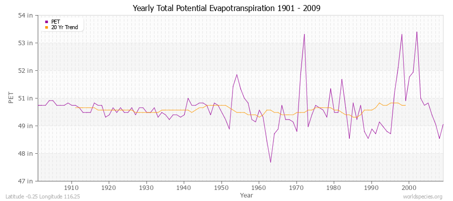 Yearly Total Potential Evapotranspiration 1901 - 2009 (English) Latitude -0.25 Longitude 116.25