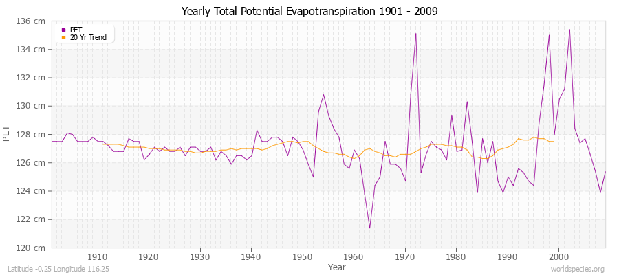 Yearly Total Potential Evapotranspiration 1901 - 2009 (Metric) Latitude -0.25 Longitude 116.25
