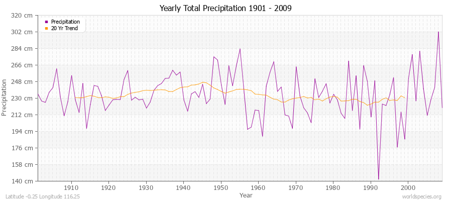 Yearly Total Precipitation 1901 - 2009 (Metric) Latitude -0.25 Longitude 116.25