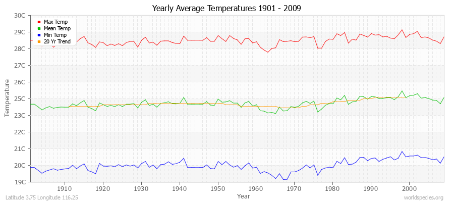 Yearly Average Temperatures 2010 - 2009 (Metric) Latitude 3.75 Longitude 116.25