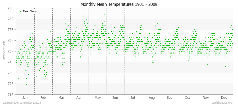 Monthly Mean Temperatures 1901 - 2009 (English) Latitude 3.75 Longitude 116.25