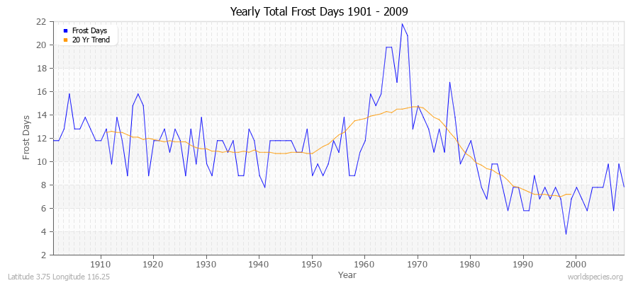 Yearly Total Frost Days 1901 - 2009 Latitude 3.75 Longitude 116.25