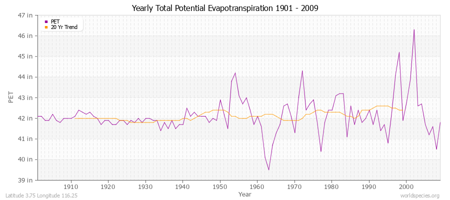 Yearly Total Potential Evapotranspiration 1901 - 2009 (English) Latitude 3.75 Longitude 116.25