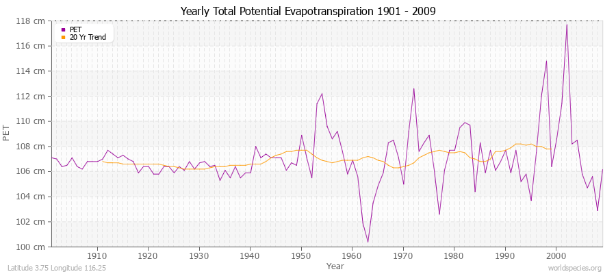 Yearly Total Potential Evapotranspiration 1901 - 2009 (Metric) Latitude 3.75 Longitude 116.25