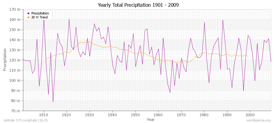 Yearly Total Precipitation 1901 - 2009 (English) Latitude 3.75 Longitude 116.25