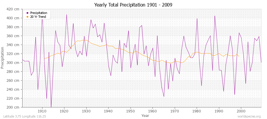 Yearly Total Precipitation 1901 - 2009 (Metric) Latitude 3.75 Longitude 116.25