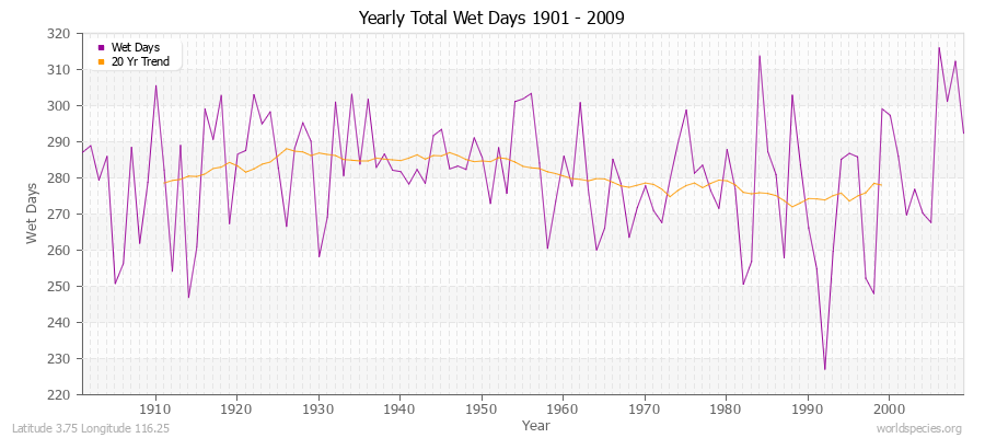 Yearly Total Wet Days 1901 - 2009 Latitude 3.75 Longitude 116.25