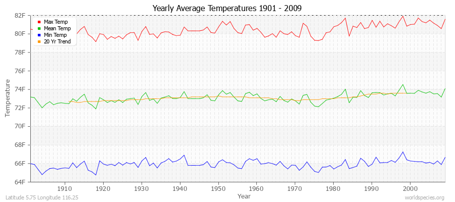 Yearly Average Temperatures 2010 - 2009 (English) Latitude 5.75 Longitude 116.25