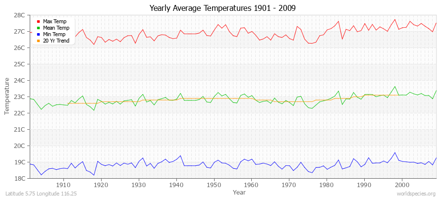 Yearly Average Temperatures 2010 - 2009 (Metric) Latitude 5.75 Longitude 116.25