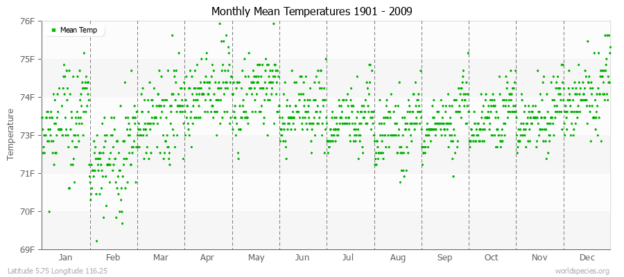 Monthly Mean Temperatures 1901 - 2009 (English) Latitude 5.75 Longitude 116.25