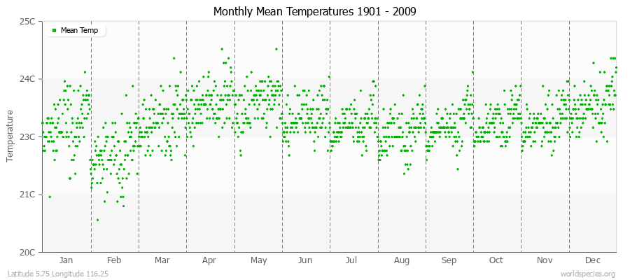 Monthly Mean Temperatures 1901 - 2009 (Metric) Latitude 5.75 Longitude 116.25