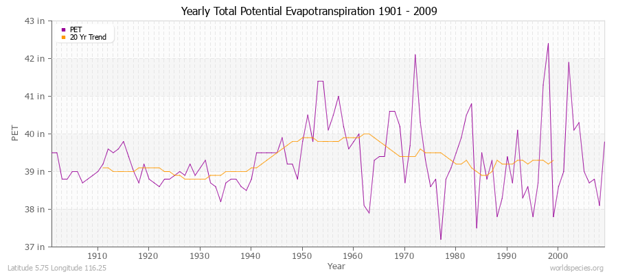 Yearly Total Potential Evapotranspiration 1901 - 2009 (English) Latitude 5.75 Longitude 116.25