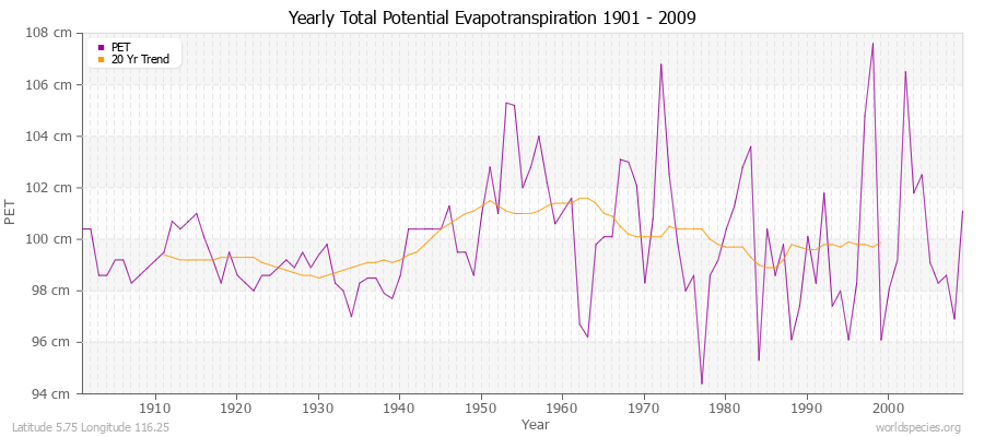Yearly Total Potential Evapotranspiration 1901 - 2009 (Metric) Latitude 5.75 Longitude 116.25