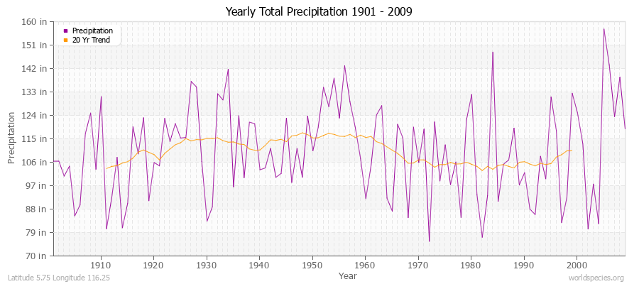 Yearly Total Precipitation 1901 - 2009 (English) Latitude 5.75 Longitude 116.25