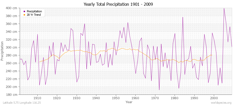 Yearly Total Precipitation 1901 - 2009 (Metric) Latitude 5.75 Longitude 116.25