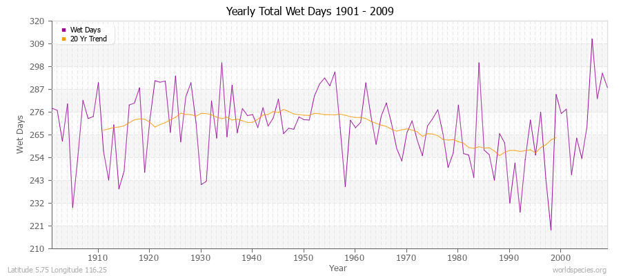 Yearly Total Wet Days 1901 - 2009 Latitude 5.75 Longitude 116.25