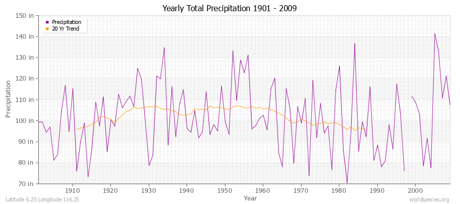 Yearly Total Precipitation 1901 - 2009 (English) Latitude 6.25 Longitude 116.25