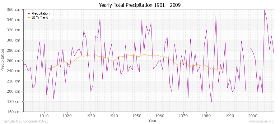 Yearly Total Precipitation 1901 - 2009 (Metric) Latitude 6.25 Longitude 116.25