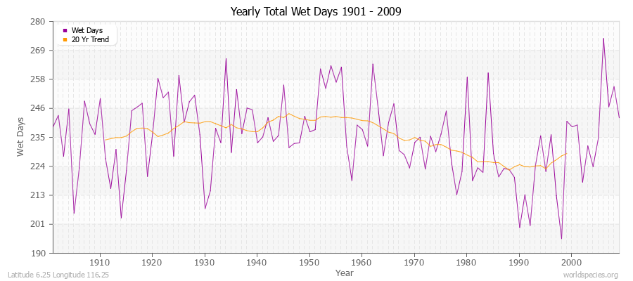 Yearly Total Wet Days 1901 - 2009 Latitude 6.25 Longitude 116.25