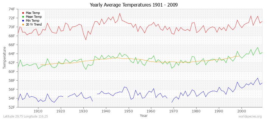 Yearly Average Temperatures 2010 - 2009 (English) Latitude 29.75 Longitude 116.25