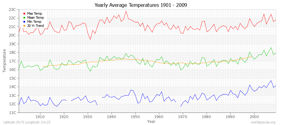 Yearly Average Temperatures 2010 - 2009 (Metric) Latitude 29.75 Longitude 116.25