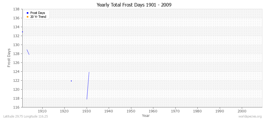 Yearly Total Frost Days 1901 - 2009 Latitude 29.75 Longitude 116.25