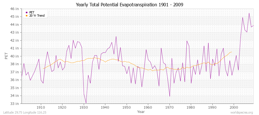 Yearly Total Potential Evapotranspiration 1901 - 2009 (English) Latitude 29.75 Longitude 116.25